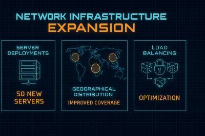 Network infrastructure expansion showing new server deployments, geographical distribution improvements, and load balancing optimization across global nodes