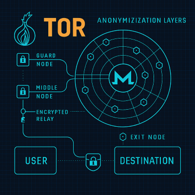 TOR network architecture visualization showing encrypted relay paths, node distribution, and traffic routing through multiple anonymization layers